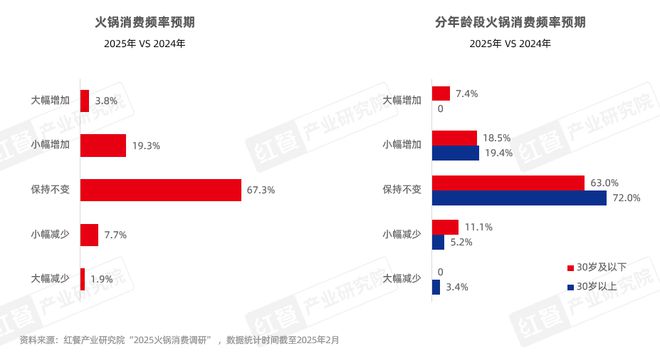 25》发布四大趋势推动火锅赛道发展pg电子平台《火锅产业发展报告20(图4)