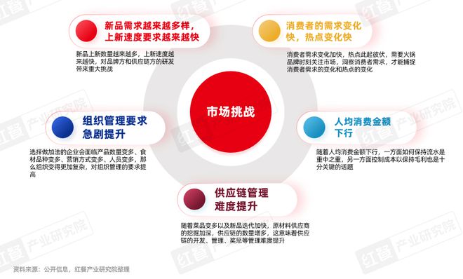25》发布四大趋势推动火锅赛道发展pg电子平台《火锅产业发展报告20(图5)