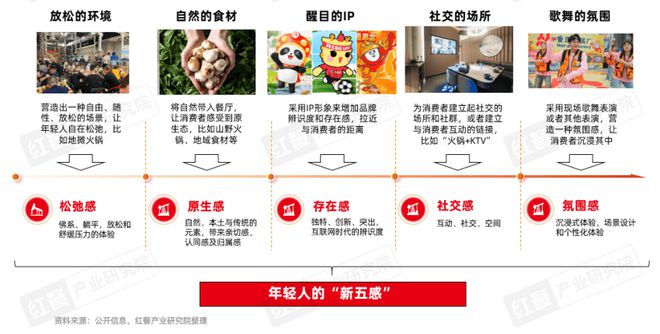 25》发布四大趋势推动火锅赛道发展pg电子平台《火锅产业发展报告20(图6)