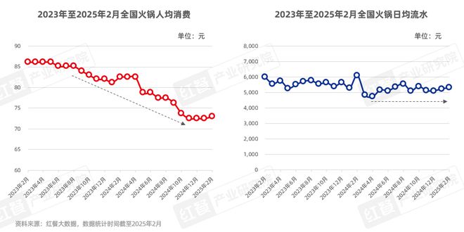25》发布四大趋势推动火锅赛道发展pg电子平台《火锅产业发展报告20(图8)