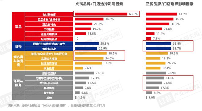 25》发布四大趋势推动火锅赛道发展pg电子平台《火锅产业发展报告20(图9)