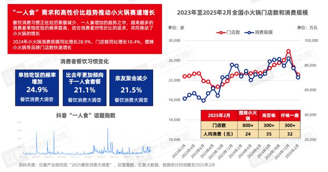 25》发布四大趋势推动火锅赛道发展pg电子平台《火锅产业发展报告20(图18)