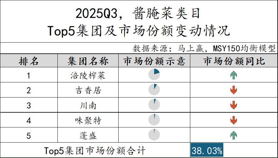 丨2025Q3调味品市场回顾pg电子模拟