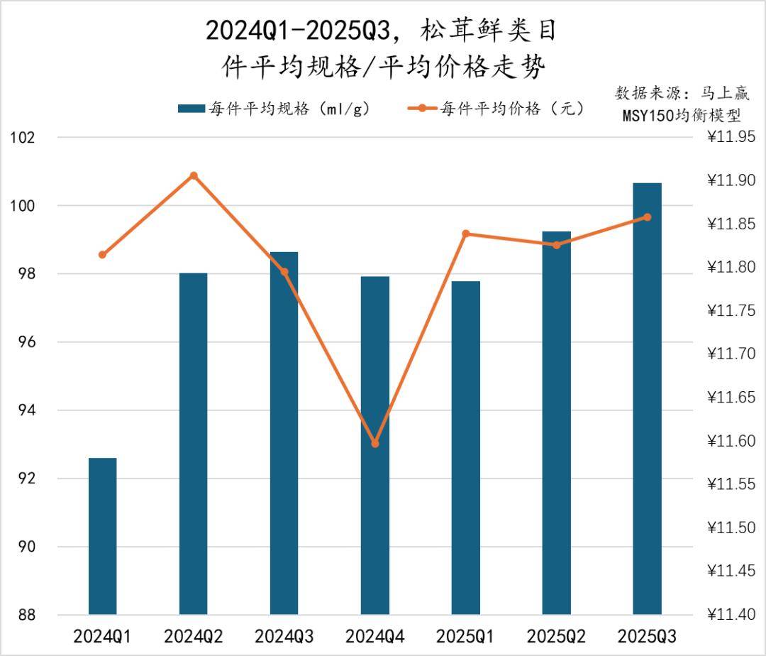 丨2025Q3调味品市场回顾pg电子模拟器试玩数据首发(图2)