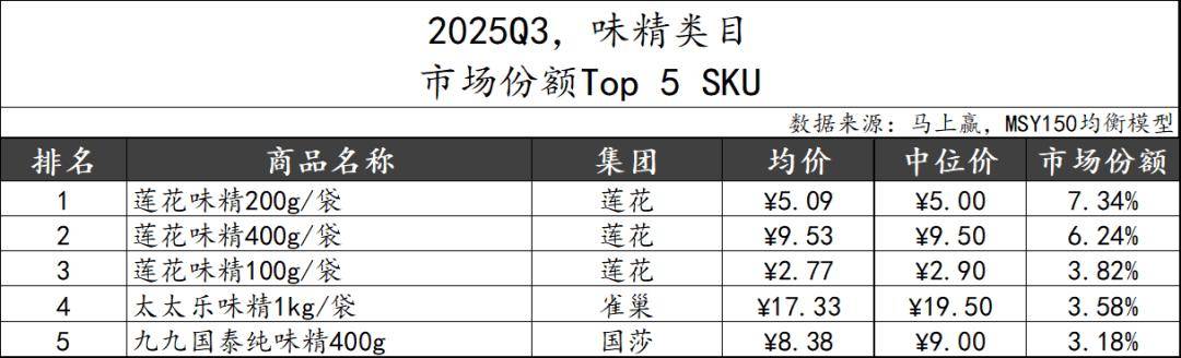 丨2025Q3调味品市场回顾pg电子模拟器试玩数据首发(图3)