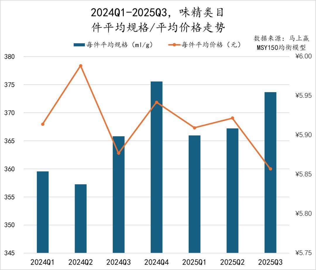丨2025Q3调味品市场回顾pg电子模拟器试玩数据首发(图5)