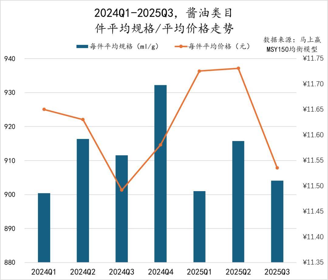 丨2025Q3调味品市场回顾pg电子模拟器试玩数据首发(图6)