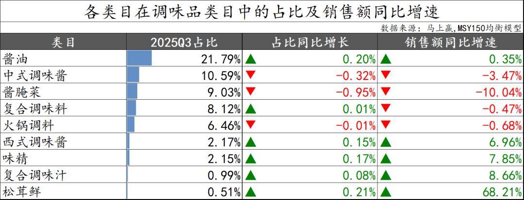 丨2025Q3调味品市场回顾pg电子模拟器试玩数据首发(图7)