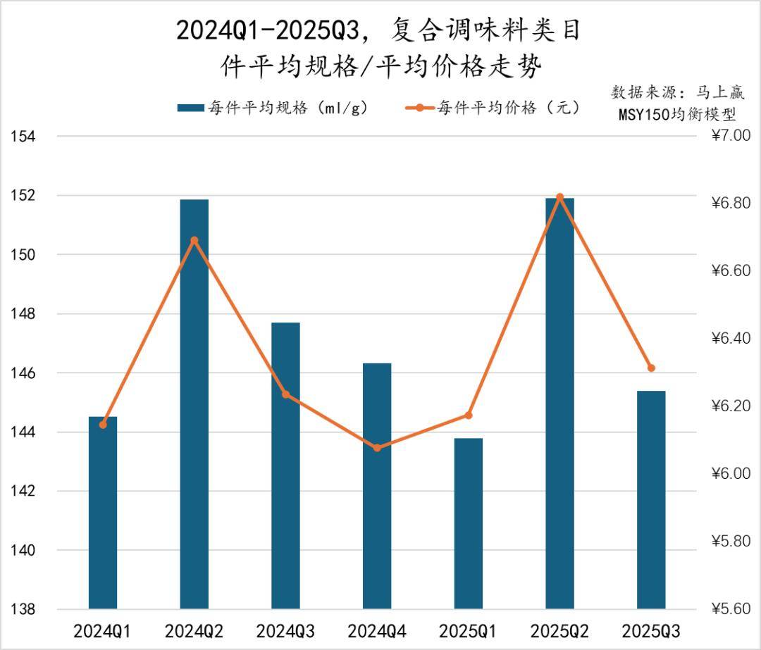 丨2025Q3调味品市场回顾pg电子模拟器试玩数据首发(图9)