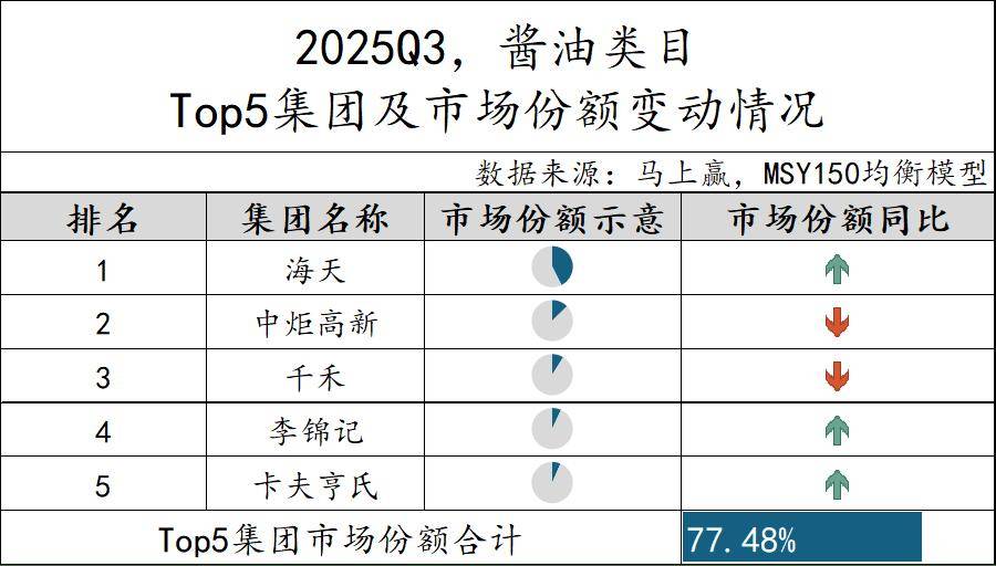 丨2025Q3调味品市场回顾pg电子模拟器试玩数据首发(图11)