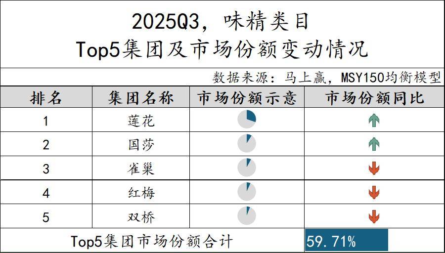 丨2025Q3调味品市场回顾pg电子模拟器试玩数据首发(图16)