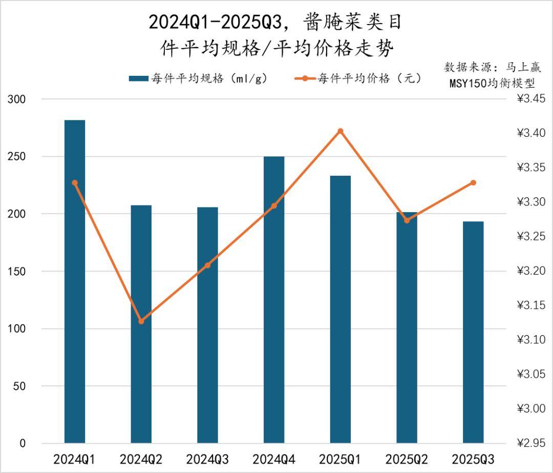 丨2025Q3调味品市场回顾pg电子模拟器试玩数据首发(图12)