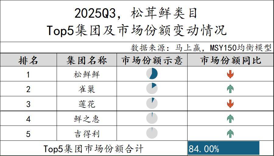 丨2025Q3调味品市场回顾pg电子模拟器试玩数据首发(图13)