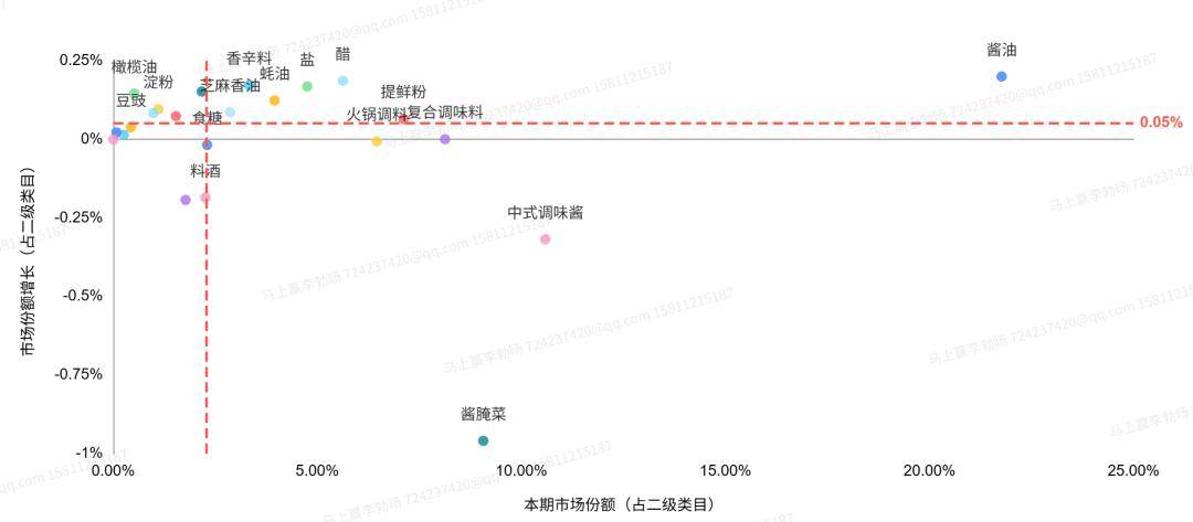 丨2025Q3调味品市场回顾pg电子模拟器试玩数据首发(图14)