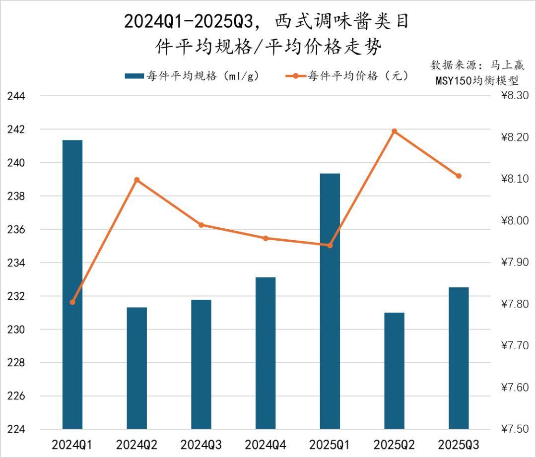 丨2025Q3调味品市场回顾pg电子模拟器试玩数据首发(图15)
