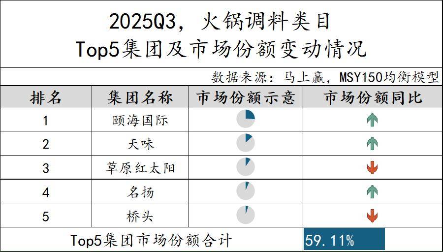 丨2025Q3调味品市场回顾pg电子模拟器试玩数据首发(图17)