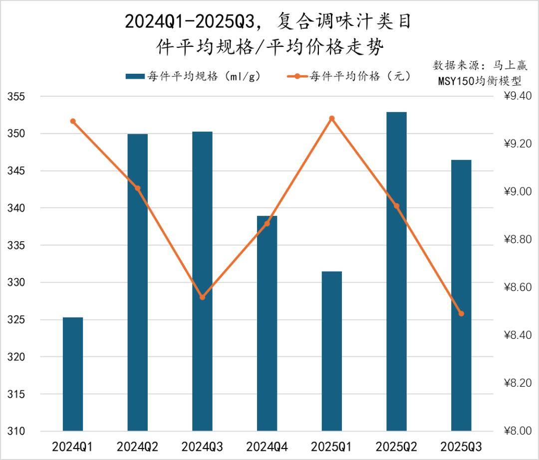 丨2025Q3调味品市场回顾pg电子模拟器试玩数据首发(图18)