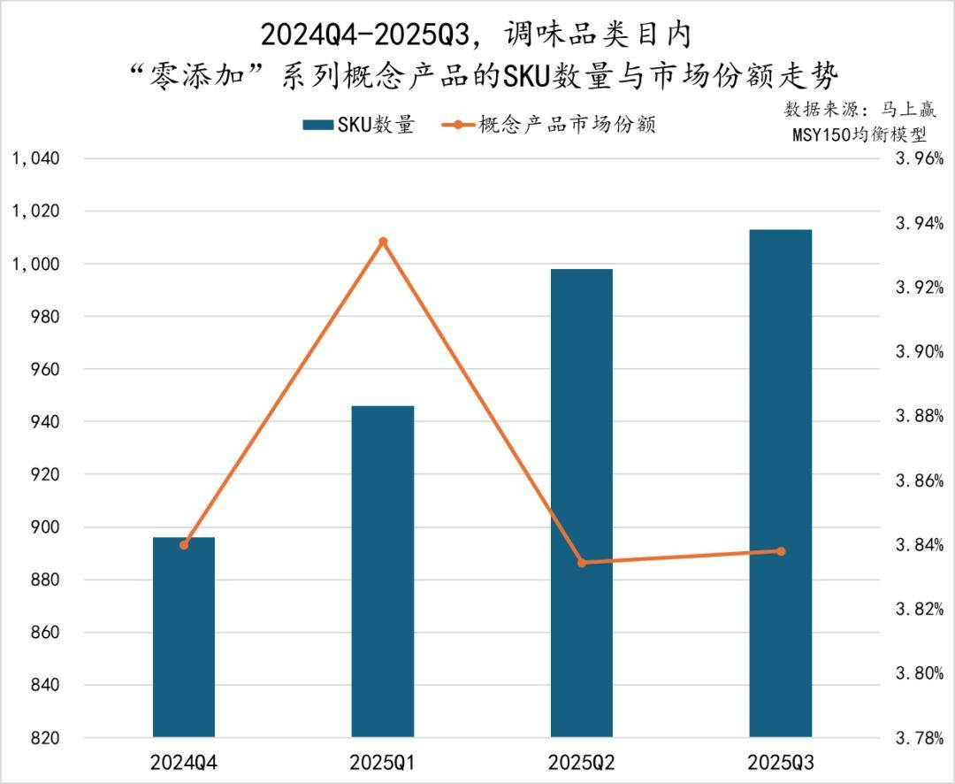 丨2025Q3调味品市场回顾pg电子模拟器试玩数据首发(图19)