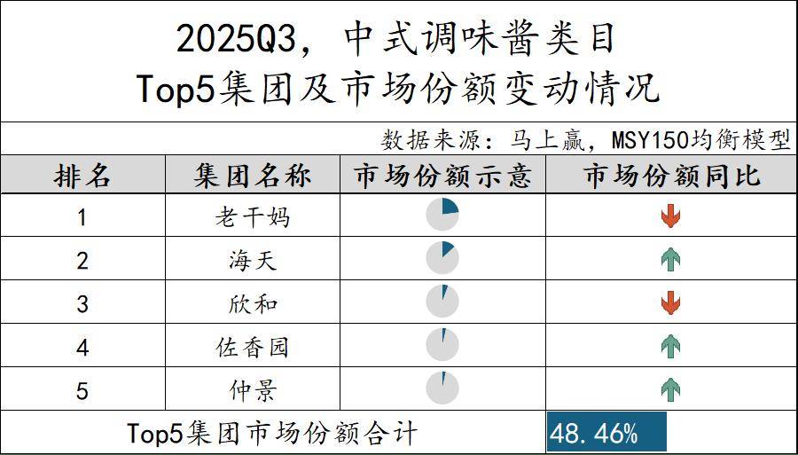 丨2025Q3调味品市场回顾pg电子模拟器试玩数据首发(图21)