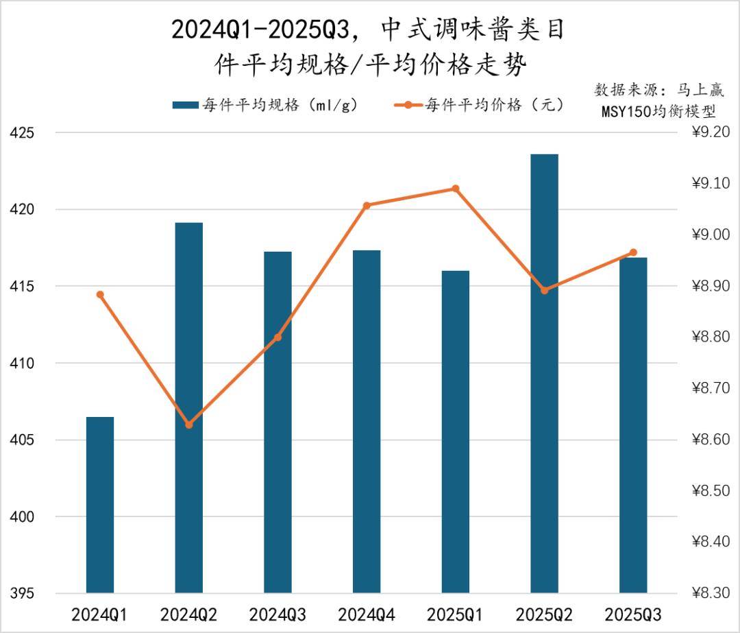 丨2025Q3调味品市场回顾pg电子模拟器试玩数据首发(图22)