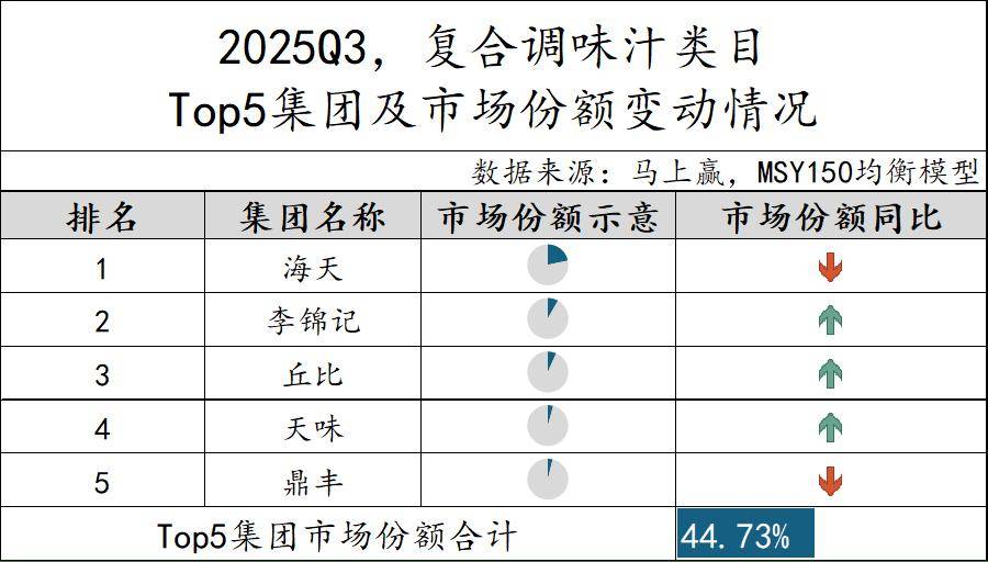丨2025Q3调味品市场回顾pg电子模拟器试玩数据首发(图24)